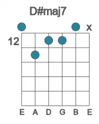 Guitar voicing #0 of the D# maj7 chord